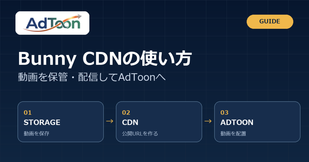 Bunny StorageからBunny CDNを通じてAdToonへ動画を配置する流れ