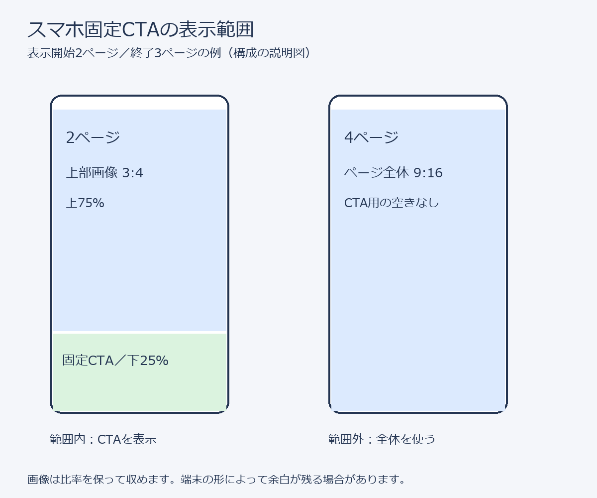 固定CTAの表示範囲内は上75％に画像・下25％にCTA、範囲外は9:16のページ全体を使う説明図